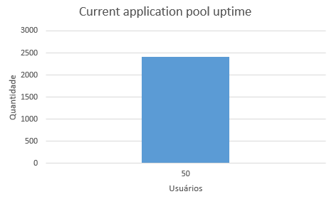 2016-11-04 currentApplicantionPoolUptime PortalCristoRei.png