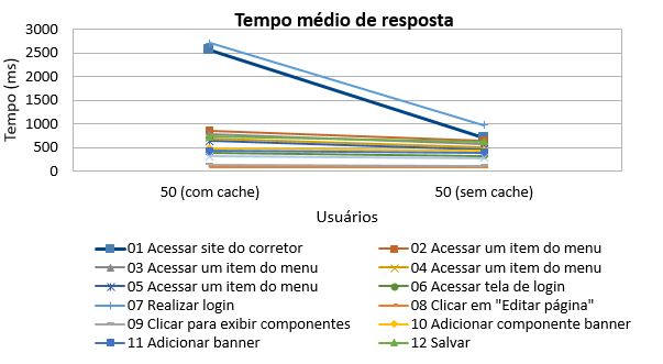 2016-12-02 Jmeter Responde time OnCorretor 50.png