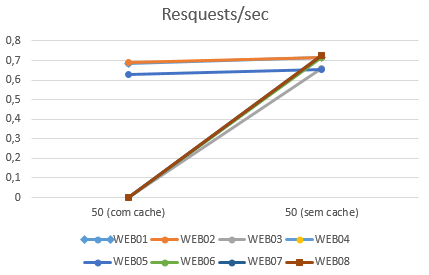 2016-12-02 Requests Sec OnCorretor 50.png