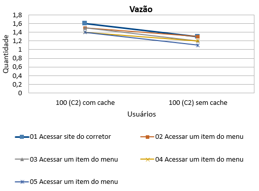 2016-12-02 Jmeter Vazao OnCorretor 100 C2.png