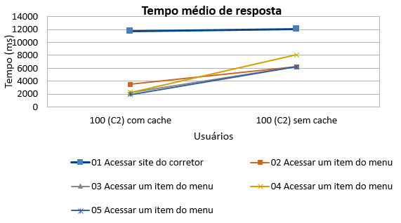 2016-12-02 Jmeter Responde time OnCorretor 100 C2.png