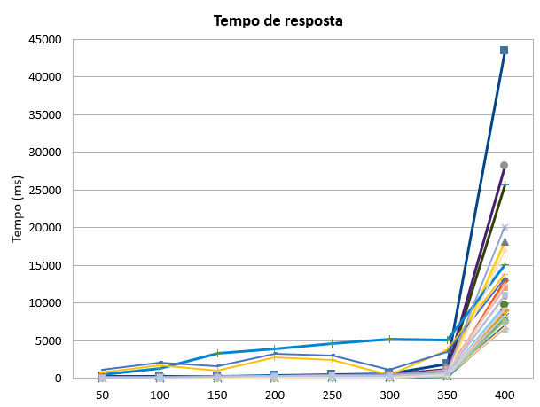 2016-07-04 Conpat TempoDeResposta.png