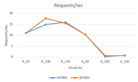 2016-09-26 Approxima RequestSec.png