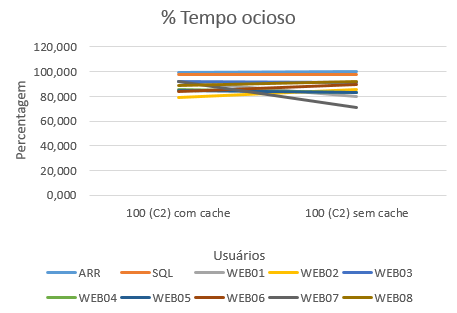2016-12-02 Tempo ocioso OnCorretor 100 C2.png