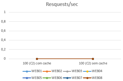 2016-12-02 Requests Sec OnCorretor 100 C2.png