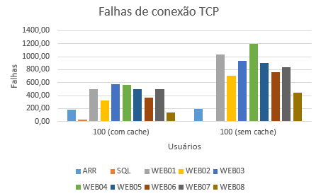 2016-12-02 Falhas TCP OnCorretor 100.png