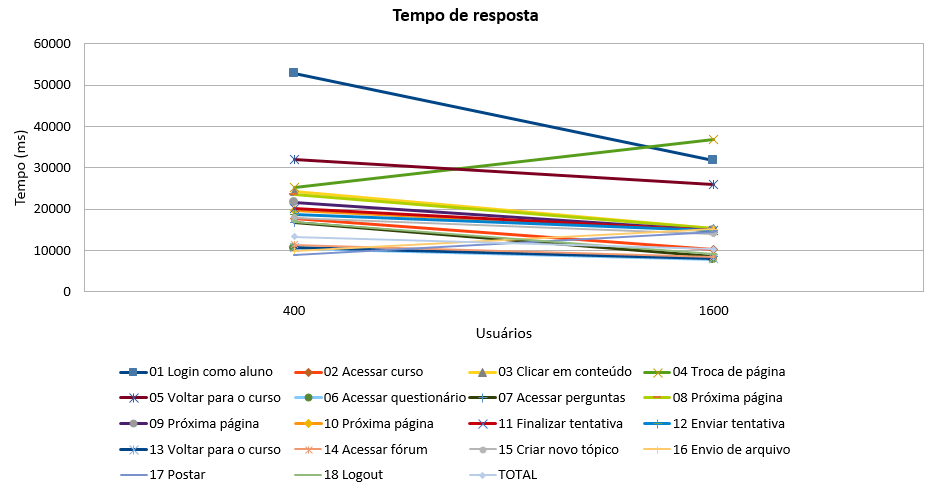 2016-07-29 Moodle TempoDeResposta.png