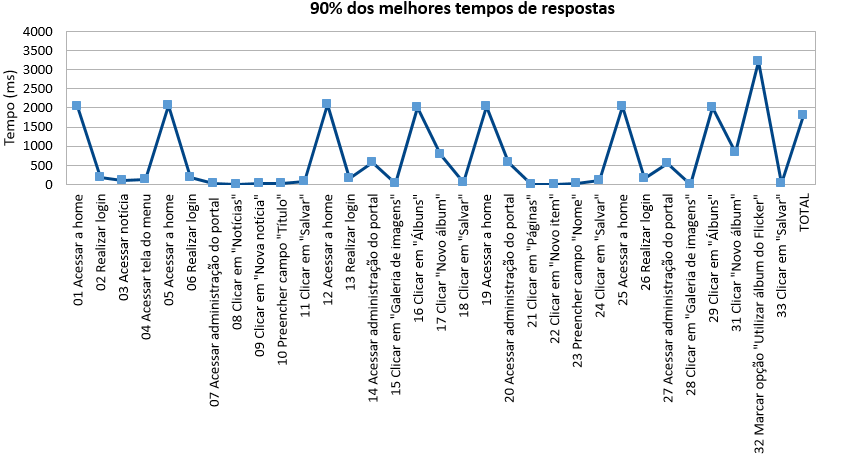 2016-11-04 90%MelhoresTemposResposta PortalCristoRei.png