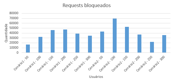 2016-10-20 Atribuicao RequestsBloqueados.png