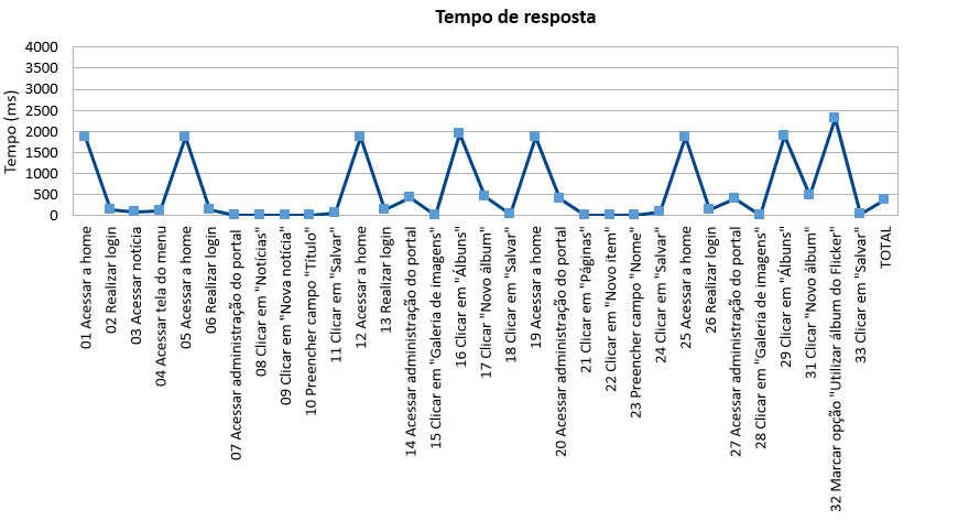 2016-11-04 tempoDeResposta PortalCristoRei.png