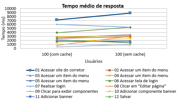2016-12-02 Jmeter Responde time OnCorretor 100.png