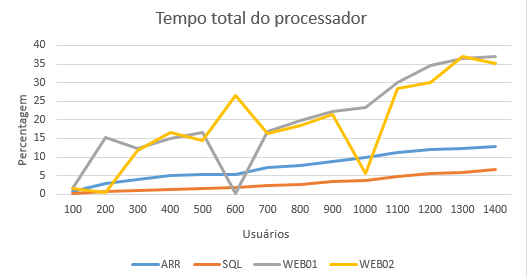 2016-08-10 Almoxarifado TempoTotalDoProcessador.png