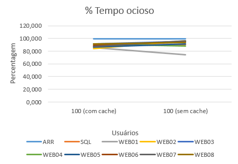 2016-12-02 Tempo ocioso OnCorretor 100.png