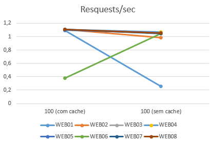 2016-12-02 Requests Sec OnCorretor 100.png
