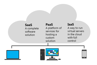 SaaS-PaaS-IaaS.png