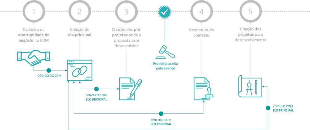 Fluxo VinculoProjetosCompleto.jpg