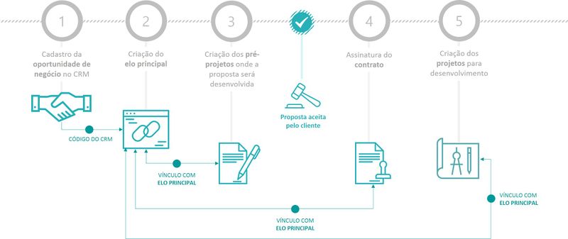 Arquivo:Fluxo VinculoProjetosCompleto.jpg